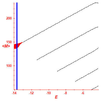 Peres lattice <M>